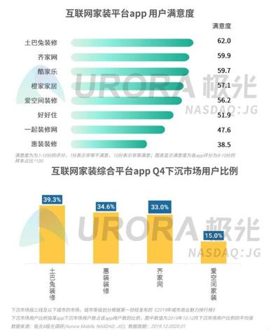 互联网数据服务赋能，装修行业寡头土巴兔的未来可期