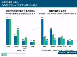2017互联网女皇趋势报告 企业SaaS服务与企微生态的深度解读